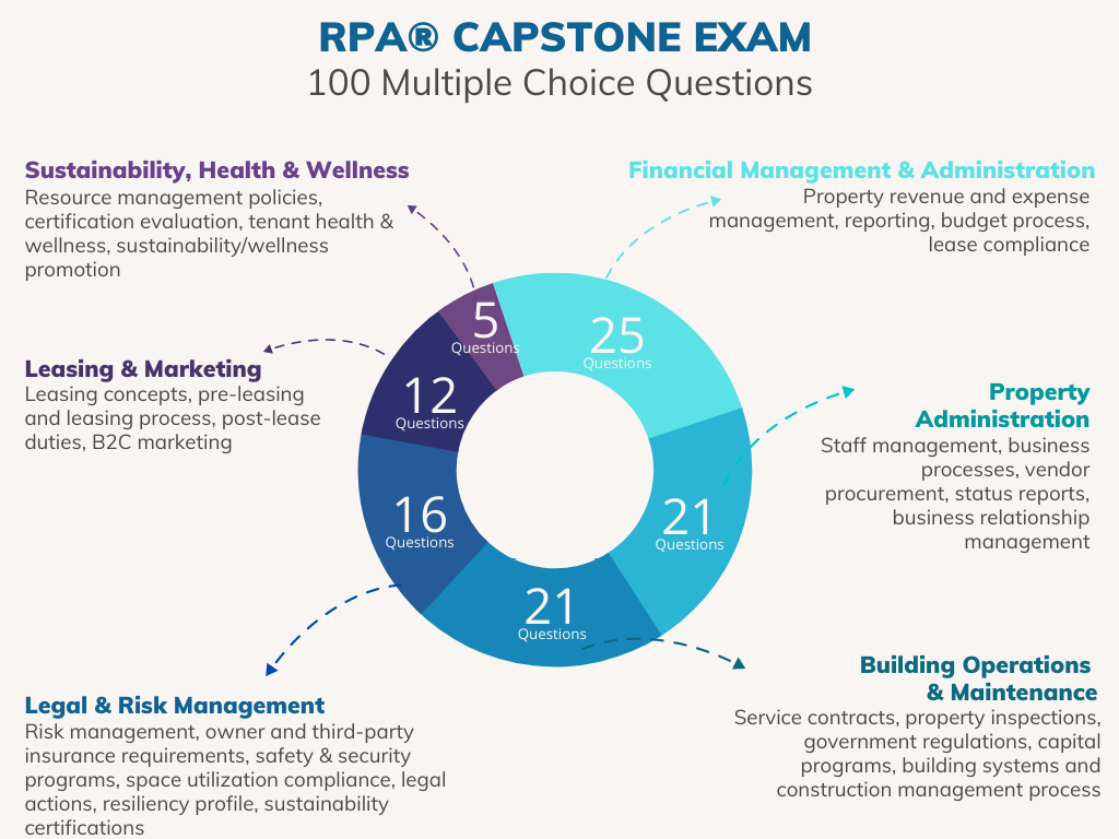 RPA Capstone Exam Blueprint